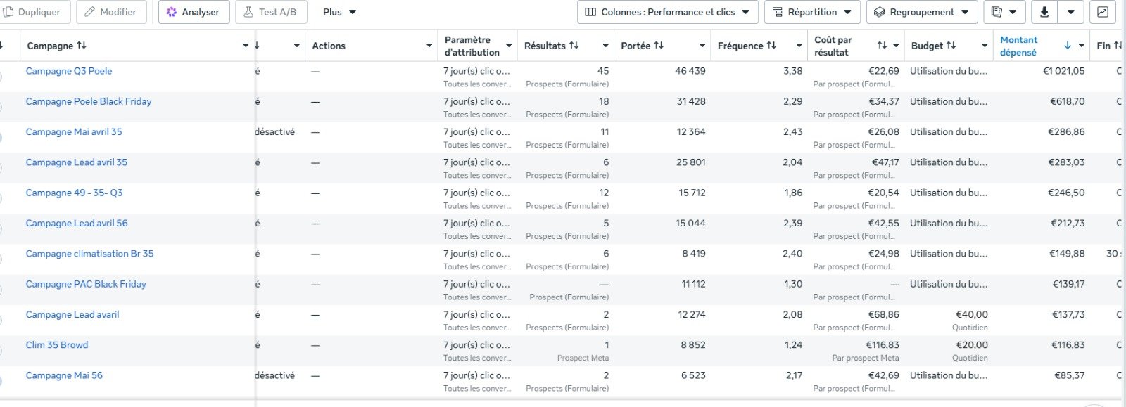 Meta Ads Manager campaign overview showing multiple campaigns with results, cost per result, budget and impressions columns