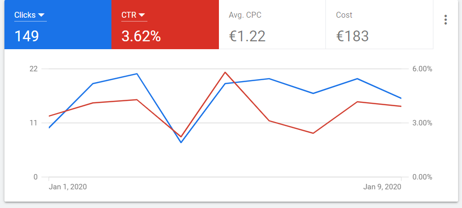 Google Ads performance chart comparing clicks and click-through rate over a date range with average cost per click