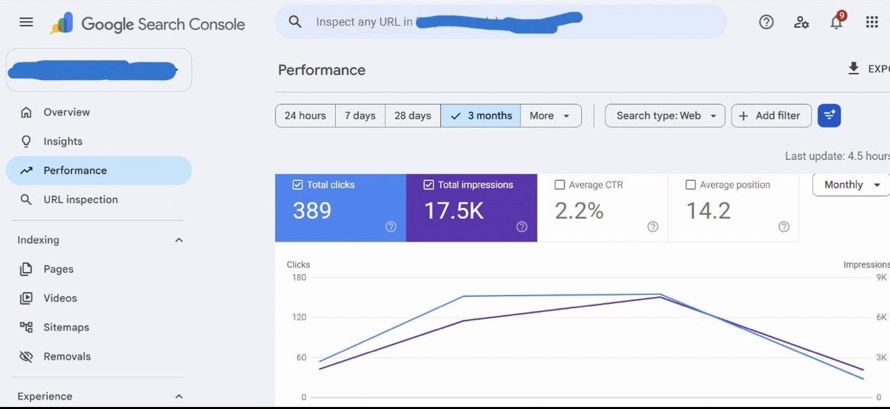 Google Search Console performance report over three months showing total clicks, total impressions, average CTR and average position with a clicks and impressions trend chart